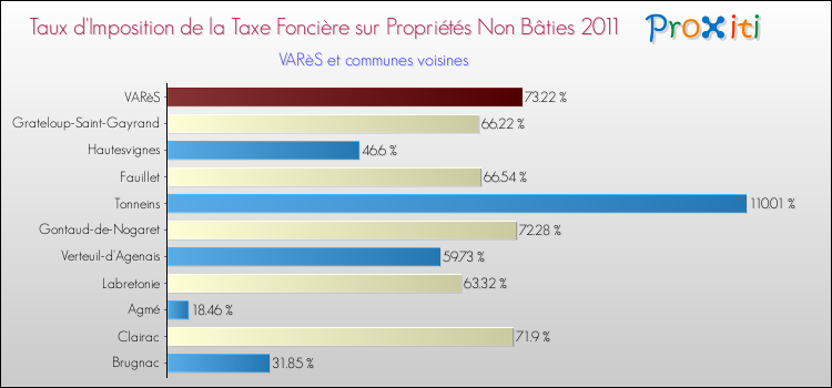 Taux d'imposition de la taxe foncière sur les immeubles et terrains non batis 2011 pour VARèS et les communes proches Comparaison des taux d'imposition de la taxe foncière sur les immeubles et terrains non batis 2011 pour VARèS et les communes voisines