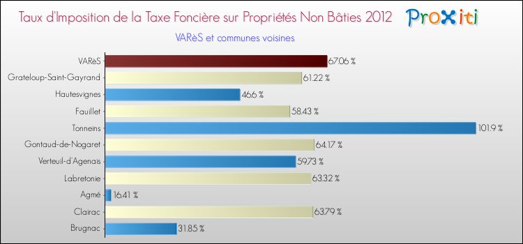 Taux d'imposition de la taxe foncière sur les immeubles et terrains non batis 2012 pour VARèS et les communes proches Comparaison des taux d'imposition de la taxe foncière sur les immeubles et terrains non batis 2012 pour VARèS et les communes voisines