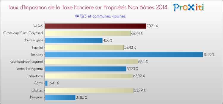 Taux d'imposition de la taxe foncière sur les immeubles et terrains non batis 2014 pour VARèS et les communes proches Comparaison des taux d'imposition de la taxe foncière sur les immeubles et terrains non batis 2014 pour VARèS et les communes voisines