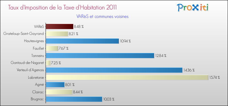 Taux d'imposition de la taxe d'habitation 2011 pour VARèS et les communes proches Comparaison des taux d'imposition de la taxe d'habitation 2011 pour VARèS et les communes voisines