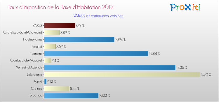 Taux d'imposition de la taxe d'habitation 2012 pour VARèS et les communes proches Comparaison des taux d'imposition de la taxe d'habitation 2012 pour VARèS et les communes voisines