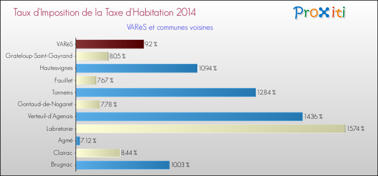 Taux d'imposition de la taxe d'habitation 2014 pour VARèS et les communes proches Comparaison des taux d'imposition de la taxe d'habitation 2014 pour VARèS et les communes voisines