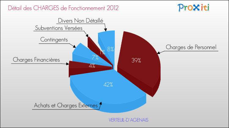 Décomposition des Charges de Fonctionnement 2012 de la commune de VERTEUIL-D'AGENAIS Charges de Fonctionnement 2012 pour la commune de VERTEUIL-D'AGENAIS