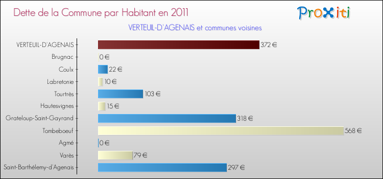 Dette par habitant de la commune en 2011 pour VERTEUIL-D'AGENAIS et les communes proches Comparaison de la dette par habitant de la commune en 2011 pour VERTEUIL-D'AGENAIS et les communes voisines