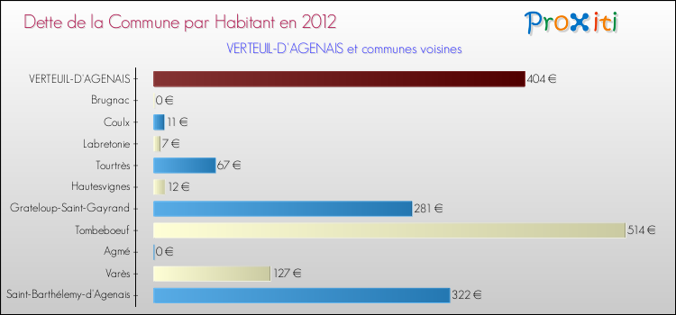 Dette par habitant de la commune en 2012 pour VERTEUIL-D'AGENAIS et les communes proches Comparaison de la dette par habitant de la commune en 2012 pour VERTEUIL-D'AGENAIS et les communes voisines