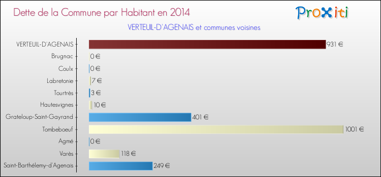 Dette par habitant de la commune en 2014 pour VERTEUIL-D'AGENAIS et les communes proches Comparaison de la dette par habitant de la commune en 2014 pour VERTEUIL-D'AGENAIS et les communes voisines