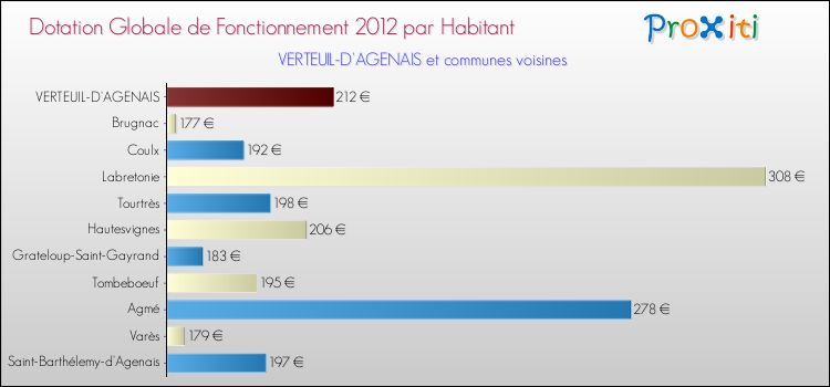 Montant des dotations globales de fonctionnement DGF par Habitant pour VERTEUIL-D'AGENAIS et les communes proches Comparaison des des dotations globales de fonctionnement DGF par habitant pour VERTEUIL-D'AGENAIS et les communes voisines