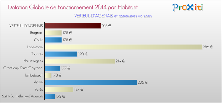 Montant des dotations globales de fonctionnement DGF par Habitant pour VERTEUIL-D'AGENAIS et les communes proches en 2014. Comparaison des des dotations globales de fonctionnement DGF par habitant pour VERTEUIL-D'AGENAIS et les communes voisines en 2014.