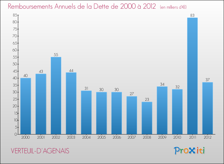 Evolution de l'annuité de la dette pour la commune de VERTEUIL-D'AGENAIS de 2000 à 2012 Annuités de la dette pour VERTEUIL-D'AGENAIS de 2000 à 2012
