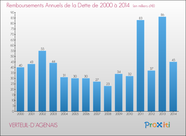 Evolution de l'annuité de la dette pour la commune de VERTEUIL-D'AGENAIS de 2000 à 2014 Annuités de la dette pour VERTEUIL-D'AGENAIS de 2000 à 2014