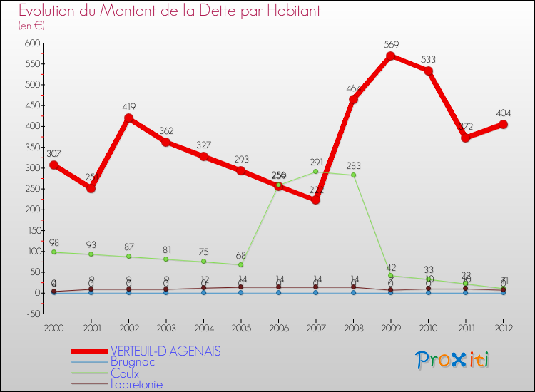 Evolution de la dette par habitant pour la commune de VERTEUIL-D'AGENAIS et les communes proches de 2000 à 2012 Comparaison de la dette par habitant pour VERTEUIL-D'AGENAIS et les communes voisines de 2000 à 2012
