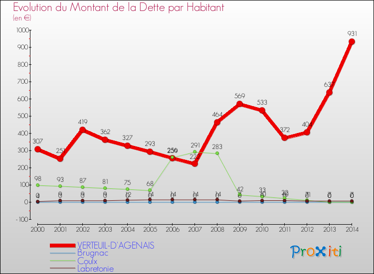 Evolution de la dette par habitant pour la commune de VERTEUIL-D'AGENAIS et les communes proches de 2000 à 2014 Comparaison de la dette par habitant pour VERTEUIL-D'AGENAIS et les communes voisines de 2000 à 2014