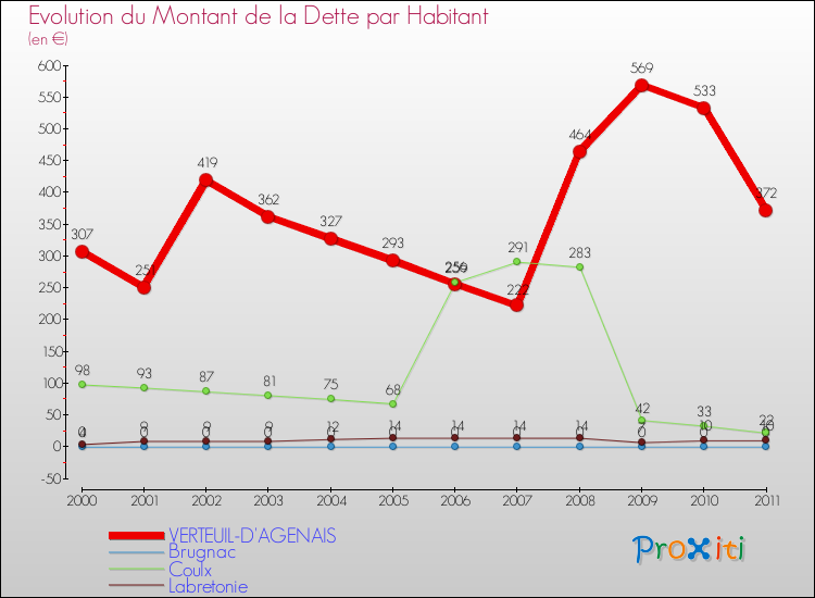 Evolution de la dette par habitant pour la commune de VERTEUIL-D'AGENAIS et les communes proches Comparaison de la dette par habitant pour VERTEUIL-D'AGENAIS et les communes voisines