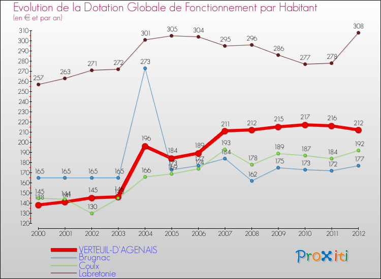 Evolution et montant de la dotation globale de fonctionnement par Habitant pour VERTEUIL-D'AGENAIS et les communes proches Comparaison des dotations globales de fonctionnement par habitant pour VERTEUIL-D'AGENAIS et les communes voisines