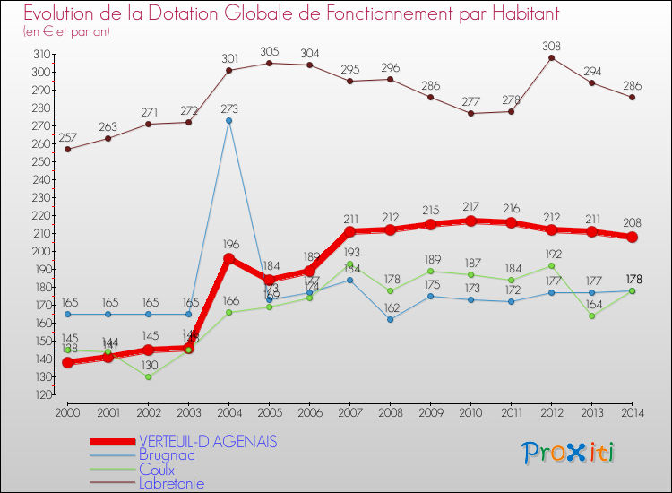 Evolution et montant de la dotation globale de fonctionnement par Habitant pour VERTEUIL-D'AGENAIS et les communes proches de 2000 à 2014. Comparaison des dotations globales de fonctionnement par habitant pour VERTEUIL-D'AGENAIS et les communes voisines de 2000 à 2014.