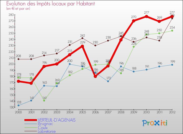 Evolution et montant des impôts locaux par Habitant pour VERTEUIL-D'AGENAIS et les communes proches Comparaison des impôts locaux par habitant pour VERTEUIL-D'AGENAIS et les communes voisines