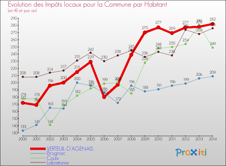 Evolution et montant des impôts locaux par Habitant pour VERTEUIL-D'AGENAIS et les communes proches de 2000 à 2014 Comparaison des impôts locaux par habitant pour VERTEUIL-D'AGENAIS et les communes voisines de 2000 à 2014