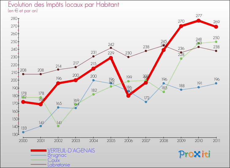 Evolution et montant des impôts locaux par Habitant pour VERTEUIL-D'AGENAIS et les communes proches Comparaison des impôts locaux par habitant pour VERTEUIL-D'AGENAIS et les communes voisines