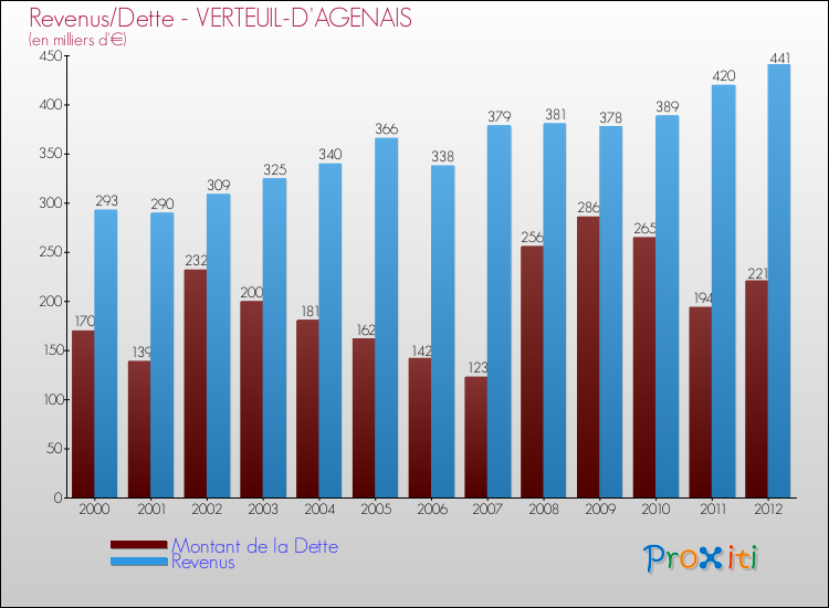 Evolution comparée de la dette et des revenus pour la commune de VERTEUIL-D'AGENAIS de 2000 à 2012 Comparaison de la dette et des revenus pour VERTEUIL-D'AGENAIS de 2000 à 2012