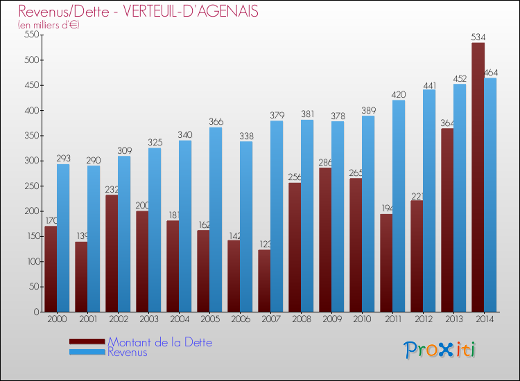 Evolution comparée de la dette et des revenus pour la commune de VERTEUIL-D'AGENAIS de 2000 à 2014 Comparaison de la dette et des revenus pour VERTEUIL-D'AGENAIS de 2000 à 2014