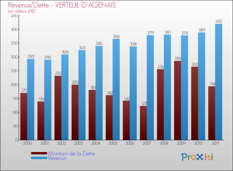 Evolution comparée de la dette et des revenus pour la commune de VERTEUIL-D'AGENAIS de 2000 à 2011 Comparaison de la dette et des revenus pour VERTEUIL-D'AGENAIS de 2000 à 2011