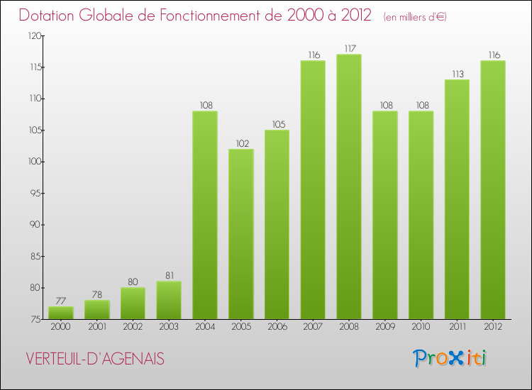 Evolution du montant de la Dotation Globale de Fonctionnement pour la commune de VERTEUIL-D'AGENAIS de 2000 à 2012 Evolution du montant de la Dotation Globale de Fonctionnement pour VERTEUIL-D'AGENAIS de 2000 à 2012