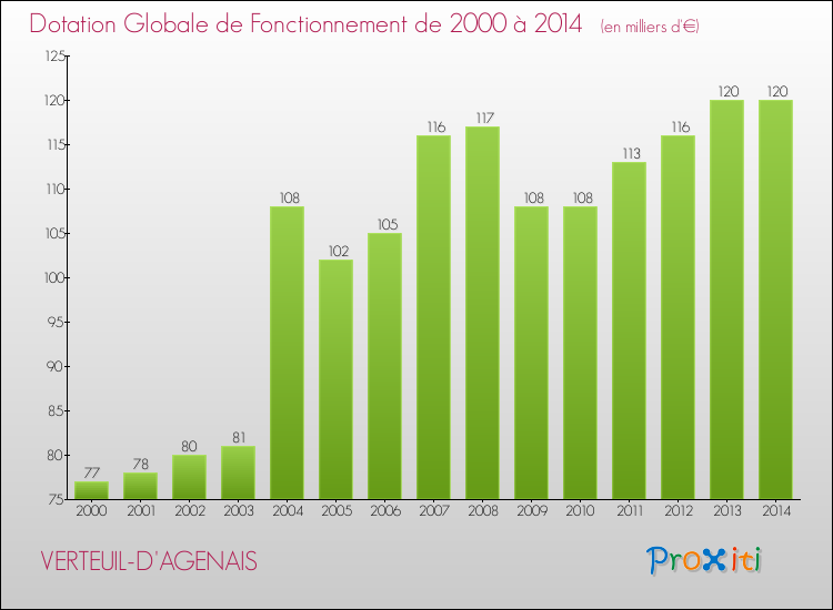 Evolution du montant de la Dotation Globale de Fonctionnement pour la commune de VERTEUIL-D'AGENAIS de 2000 à 2014 Evolution du montant de la Dotation Globale de Fonctionnement pour VERTEUIL-D'AGENAIS de 2000 à 2014