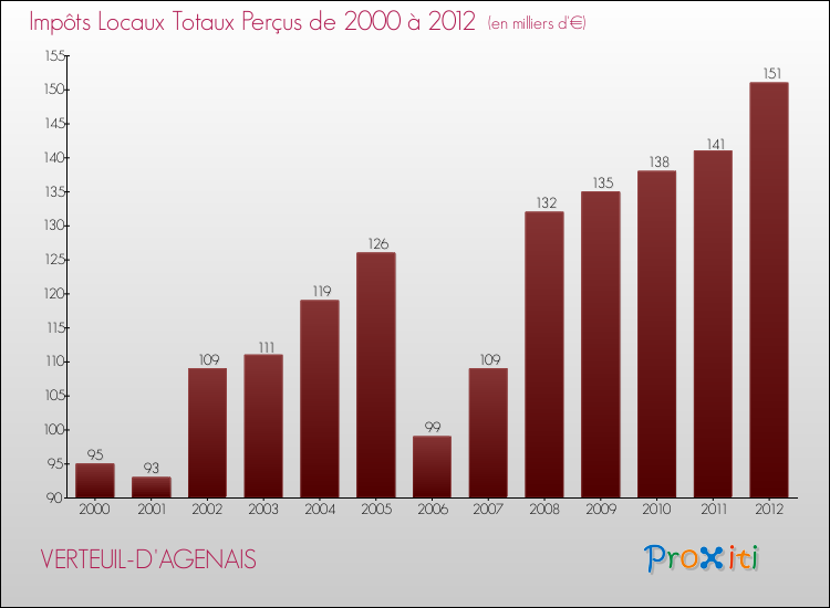 Evolution des Impôts Locaux pour la commune de VERTEUIL-D'AGENAIS de 2000 à 2012 Evolution des Impôts Locaux pour VERTEUIL-D'AGENAIS de 2000 à 2012
