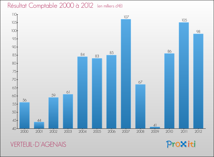 Evolution du résultat comptable pour la commune de VERTEUIL-D'AGENAIS de 2000 à 2012 Evolution du résultat comptable pour VERTEUIL-D'AGENAIS de 2000 à 2012