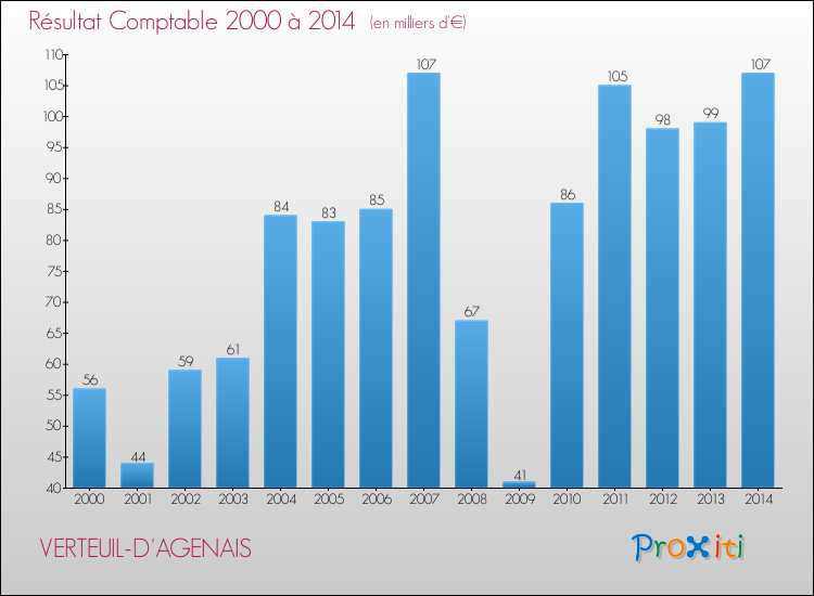 Evolution du résultat comptable pour la commune de VERTEUIL-D'AGENAIS de 2000 à 2014 Evolution du résultat comptable pour VERTEUIL-D'AGENAIS de 2000 à 2014