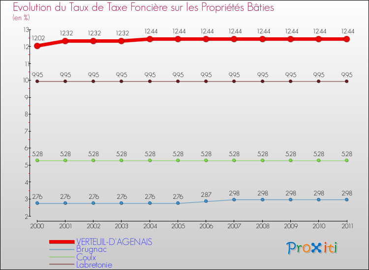 Evolution du taux de la taxe foncière sur le bati pour VERTEUIL-D'AGENAIS et les communes proches Comparaison des taux de taxe foncière sur le bati pour VERTEUIL-D'AGENAIS et les communes voisines