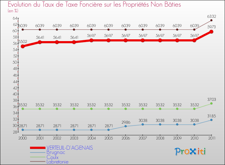 Evolution du taux de la taxe foncière sur les immeubles et terrains non batis pour VERTEUIL-D'AGENAIS et les communes proches Comparaison des taux de la taxe foncière sur les immeubles et terrains non batis pour VERTEUIL-D'AGENAIS et les communes voisines