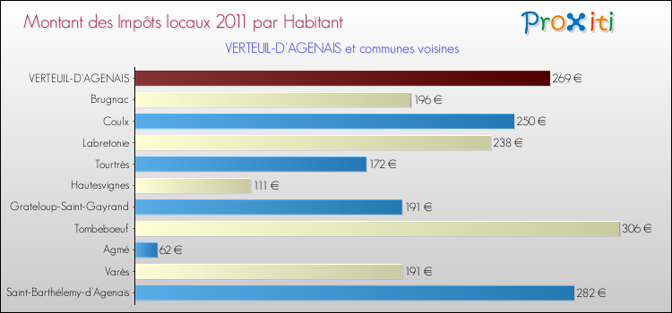Montant des impôts locaux par Habitant pour VERTEUIL-D'AGENAIS et les communes proches Comparaison des impôts locaux par habitant pour VERTEUIL-D'AGENAIS et les communes voisines