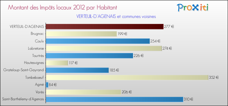 Montant des impôts locaux par Habitant pour VERTEUIL-D'AGENAIS et les communes proches Comparaison des impôts locaux par habitant pour VERTEUIL-D'AGENAIS et les communes voisines