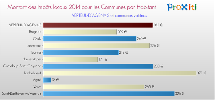 Montant des impôts locaux par Habitant pour VERTEUIL-D'AGENAIS et les communes proches en 2014 Comparaison des impôts locaux par habitant pour VERTEUIL-D'AGENAIS et les communes voisines en 2014