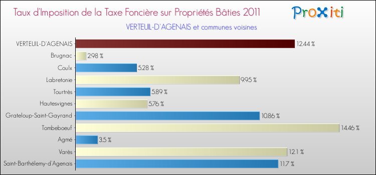 Taux d'imposition de la taxe foncière sur le bati 2011 pour VERTEUIL-D'AGENAIS et les communes proches Comparaison des taux d'imposition de la taxe foncière sur le bati 2011 pour VERTEUIL-D'AGENAIS et les communes voisines