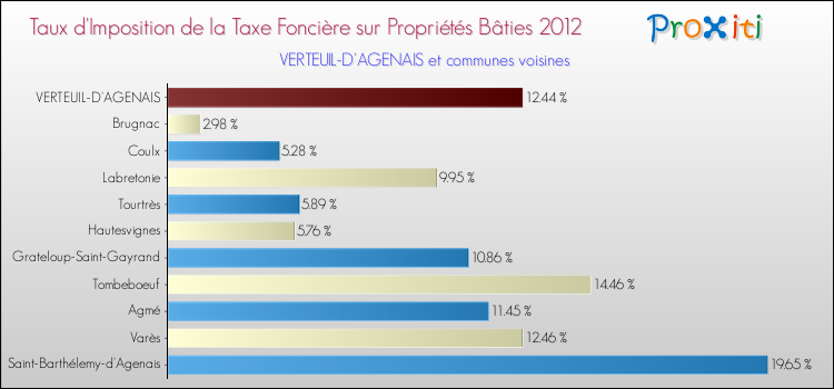 Taux d'imposition de la taxe foncière sur le bati 2012 pour VERTEUIL-D'AGENAIS et les communes proches Comparaison des taux d'imposition de la taxe foncière sur le bati 2012 pour VERTEUIL-D'AGENAIS et les communes voisines