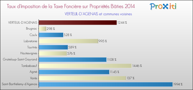 Taux d'imposition de la taxe foncière sur le bati 2014 pour VERTEUIL-D'AGENAIS et les communes proches Comparaison des taux d'imposition de la taxe foncière sur le bati 2014 pour VERTEUIL-D'AGENAIS et les communes voisines