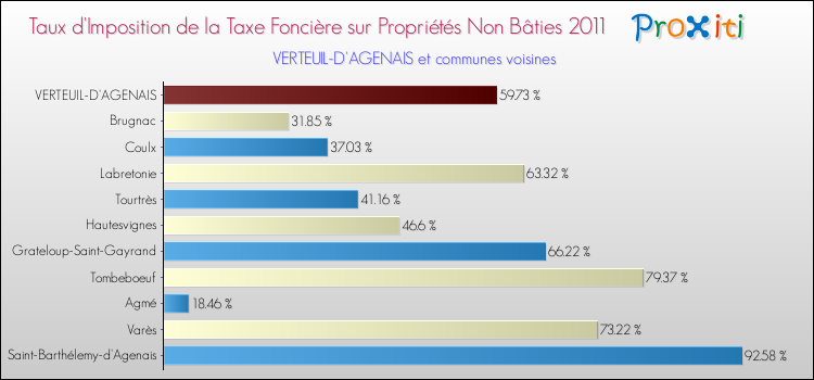 Taux d'imposition de la taxe foncière sur les immeubles et terrains non batis 2011 pour VERTEUIL-D'AGENAIS et les communes proches Comparaison des taux d'imposition de la taxe foncière sur les immeubles et terrains non batis 2011 pour VERTEUIL-D'AGENAIS et les communes voisines