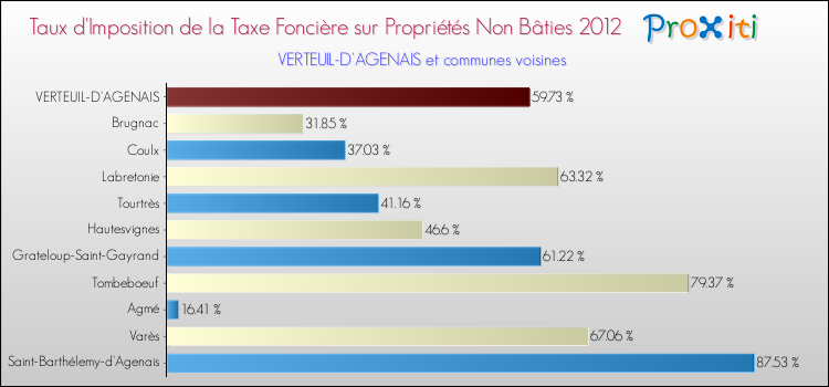 Taux d'imposition de la taxe foncière sur les immeubles et terrains non batis 2012 pour VERTEUIL-D'AGENAIS et les communes proches Comparaison des taux d'imposition de la taxe foncière sur les immeubles et terrains non batis 2012 pour VERTEUIL-D'AGENAIS et les communes voisines