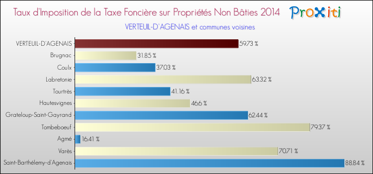 Taux d'imposition de la taxe foncière sur les immeubles et terrains non batis 2014 pour VERTEUIL-D'AGENAIS et les communes proches Comparaison des taux d'imposition de la taxe foncière sur les immeubles et terrains non batis 2014 pour VERTEUIL-D'AGENAIS et les communes voisines