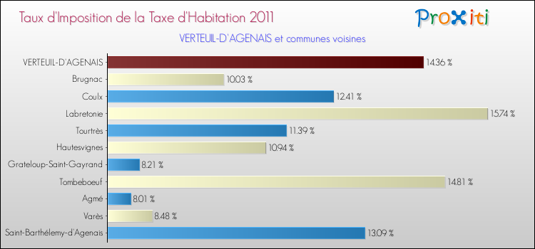 Taux d'imposition de la taxe d'habitation 2011 pour VERTEUIL-D'AGENAIS et les communes proches Comparaison des taux d'imposition de la taxe d'habitation 2011 pour VERTEUIL-D'AGENAIS et les communes voisines