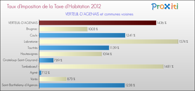 Taux d'imposition de la taxe d'habitation 2012 pour VERTEUIL-D'AGENAIS et les communes proches Comparaison des taux d'imposition de la taxe d'habitation 2012 pour VERTEUIL-D'AGENAIS et les communes voisines