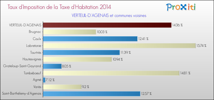 Taux d'imposition de la taxe d'habitation 2014 pour VERTEUIL-D'AGENAIS et les communes proches Comparaison des taux d'imposition de la taxe d'habitation 2014 pour VERTEUIL-D'AGENAIS et les communes voisines