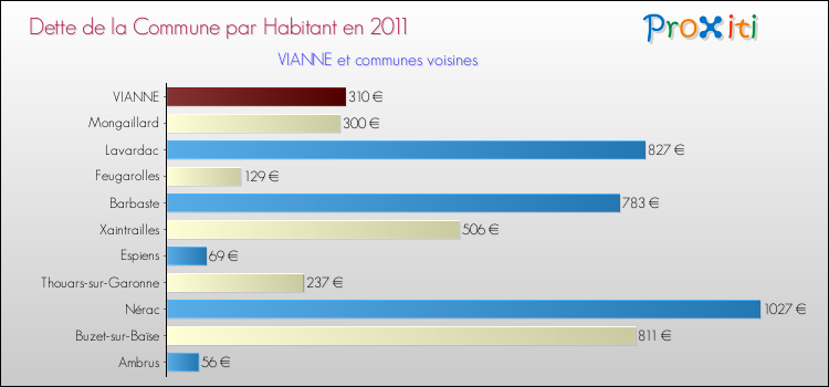 Dette par habitant de la commune en 2011 pour VIANNE et les communes proches Comparaison de la dette par habitant de la commune en 2011 pour VIANNE et les communes voisines