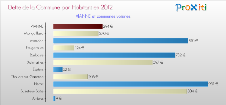 Dette par habitant de la commune en 2012 pour VIANNE et les communes proches Comparaison de la dette par habitant de la commune en 2012 pour VIANNE et les communes voisines