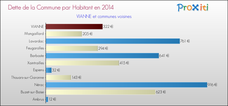 Dette par habitant de la commune en 2014 pour VIANNE et les communes proches Comparaison de la dette par habitant de la commune en 2014 pour VIANNE et les communes voisines