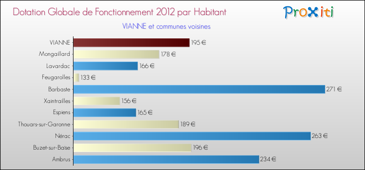 Montant des dotations globales de fonctionnement DGF par Habitant pour VIANNE et les communes proches Comparaison des des dotations globales de fonctionnement DGF par habitant pour VIANNE et les communes voisines