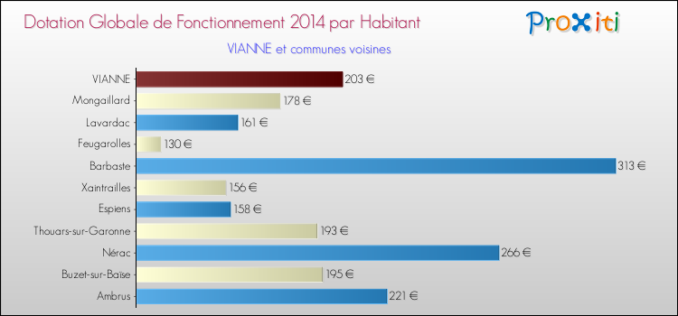 Montant des dotations globales de fonctionnement DGF par Habitant pour VIANNE et les communes proches en 2014. Comparaison des des dotations globales de fonctionnement DGF par habitant pour VIANNE et les communes voisines en 2014.