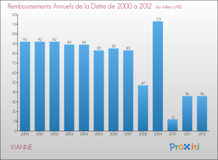 Evolution de l'annuité de la dette pour la commune de VIANNE de 2000 à 2012 Annuités de la dette pour VIANNE de 2000 à 2012